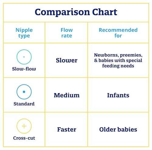 Enfamil Standard Flow Soft Nipples, Latex-Free & BPA Free, 12 Count