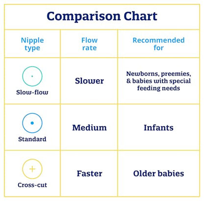 Enfamil Standard Flow Soft Nipples, Latex-Free & BPA Free, 12 Count