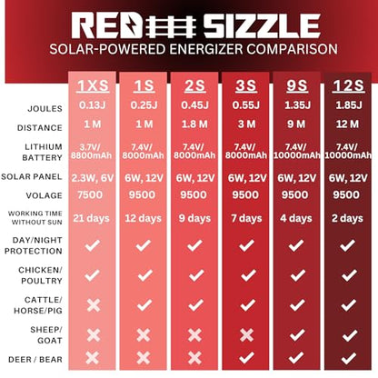 Electric Fence Charger | Solar Red Sizzle 9S | Solar Powered Electric Fence Energizer | 1.35 Joule | Powerful Charger for Electric Fence