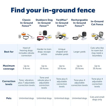 PetSafe Basic In-Ground Fence, Up to 1/3 Acre