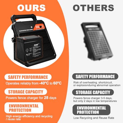 20 Miles Solar Electric Fence Charger – 0.4J Output, 10200V Peak, 24/7 Uninterrupted Protection, 14-Day Backup Power Without Sunlight, Rechargeable Energizer for Livestock & Predators - size: 19Miles