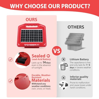 Andmon 50 Miles Solar Electric Fence Charger, 0.95 Joule High-Power Solar Fence Charger for Livestock, Horses, and Wildlife Control, Solar Electric Fence with Easy Installation - size: S800